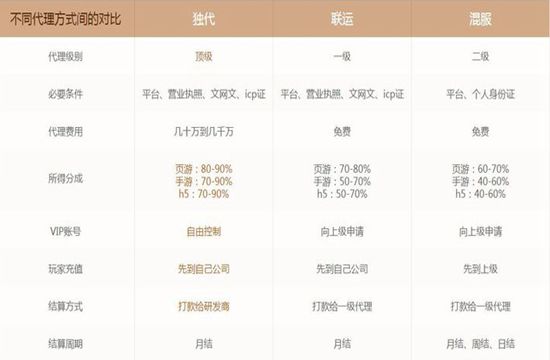 浅谈游戏代理的流程